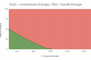 Deutscher Energieverbrauch 2020 mit rund 1.500 Twh Deutscher Energieverbrauch 2020 mit rund 1.500 Twh