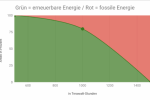 Deutscher Energieverbrauch bei 750 Twh Windenergie Deutscher Energieverbrauch bei 750 Twh Windenergie