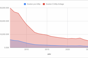 preise-solarenergie Fallende Kosten für Solarenergie und Anlagen